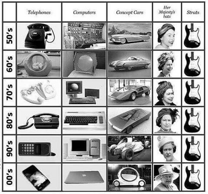 Telephones Computers Concept Cars Her Majesty's hats Strats 50's 60's 70's 80's 90's 00's