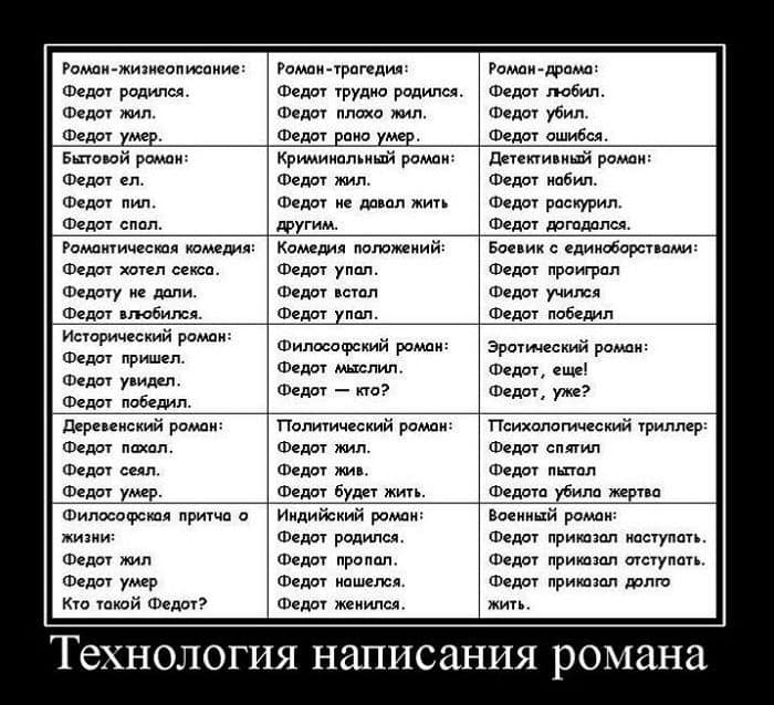 Роман-жизнеописание: Федот родился. Федот жил. Роман-трагедия: Федот трудно родился. Федот плохо жил. Роман-драма: Федот любил. Федот убил. Федот умер. Бытовой роман: Федот ел. Федот пил. Федот спол. Федот роно умер. Криминальный роман: Федот жил. Федот не давал жить другим. Федот ошибся. Детективный роман: Федот набил. Федот раскурил. Федот догодался. Романтическая комедия: Федот хотел секса. Федоту не дали. Федот влюбился. Комедия положений: Федот упал. Федот встал Федот упол. Боевик с единоборствами: Федот проиграл Федот учился Федот победил Исторический роман: Федот пришел. Федот увидел. Федот победил. Философский роман: Федот мыслил. Федот - кто? Эротический роман: Федот, еще! Федот, уже? Деревенский роман: Федот пахал. Федот сеял. Федот умер. Политический роман: Федот жил. Федот жив. Федот будет жить. Психологический триллер: Федот спятил Федот пытол Федота убила жертва Философская притча о жизни: Федот жил Федот умер Кто такой Федот? Индийский роман: Федот родился. Федот пропал. Федот нашелся. Федот женился. Военный роман: Федот приказал наступать. Федот приказал отступать. Федот приказал долго жить. Технология написания романа