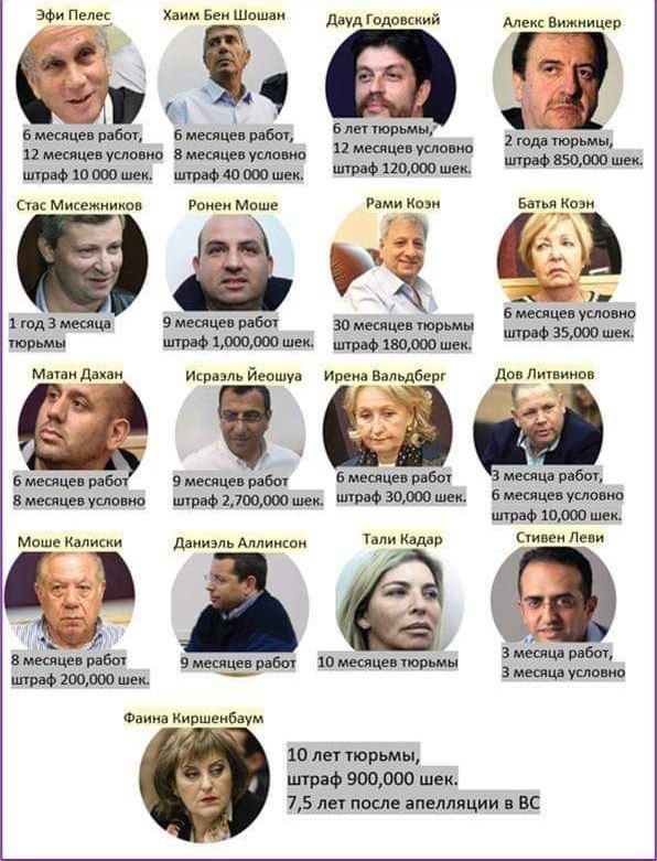 Эфи Пелес 6 месяцев работ, штраф 10 000 шек. Стас Мисежников 1 год 3 месяца тюрьмы Хаим Бен Шошан 6 месяцев работ, 12 месяцев условно 8 месяцев условно штраф 40 000 шек. Ронен Моше 9 месяцев работ штраф 1,000,000 шек. Дауд Годовский 6 лет тюрьмы, 12 месяцев условно штраф 120,000 шек. Рами Козн 30 месяцев тюрьмы штраф 180,000 шек. Алекс Вижницер 2 года тюрьмы, штраф 850,000 шек. Батья Козн 6 месяцев условно штраф 35,000 шек. Матан Дахан 6 месяцев работ 8 месяцев условно Моше Калиски 8 месяцев работ штраф 200,000 шек. Исраэль Йеошуа 9 месяцев работ штраф 2,700,000 шек. Даниэль Аллинсон 9 месяцев работ Фаина Киршенбаум Ирена Вальдберг б месяцев работ штраф 30,000 шек. Тали Кадар 10 месяцев тюрьмы 10 лет тюрьмы, штраф 900,000 шек. 7,5 лет после апелляции в ВС Дов Литвинов 3 месяца работ, 6 месяцев условно штраф 10,000 шек. Стивен Леви 3 месяца работ, З месяца условно