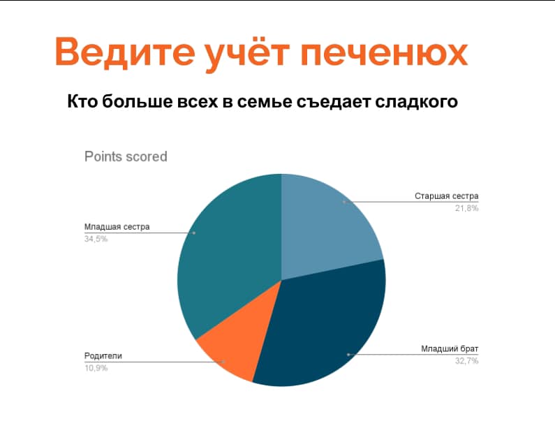 Ведите учёт печенюх Кто больше всех в семье съедает сладкого Points scored Старшая сестра 21,8% Младшая сестра 34,5% Родители 10,9*% Младший брат 32,7%