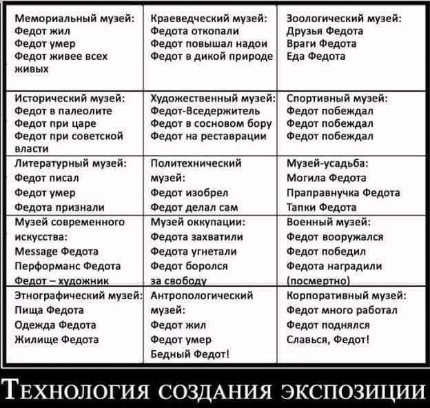 Мемориальный музей: Федот жил федот умер Федот живее всех ЖИВЫХ Краеведческий музей: Федота откопали Федот повышал надои Федот в дикой природе Зоологический музей: Друзья Федота Враги Федота Еда Федота Исторический музей: Федот в палеолите Федот при царе Федот при советской власти Художественный музей: Федот-Вседержитель Федот в сосновом бору Федот на реставрации Спортивный музей: Федот побеждал Федот побеждал Федот побеждал Литературный музей: Федот писал Федот умер Федота признали Политехнический музей: Федот изобрел Федот делал сам Музей-усадьба: Могила Федота Праправнучка Федота Тапки Федота Музей современного искусства: Message Федота Перформанс Федота Федот - художник Музей оккупации: Федота захватили Федота угнетали Федот боролся за свободу Военный музей: Федот вооружался Федот победил Федота наградили (посмертно) Этнографический музей: Антропологический Пища Федота Одежда Федота Жилище Федота музей: Федот жил Федот умер Бедный Федот! Корпоративный музей: Федот много работал Федот поднялся Славься, Федот! ТЕХНОЛОГИЯ СОЗДАНИЯ ЭКСПОЗИЦИИ