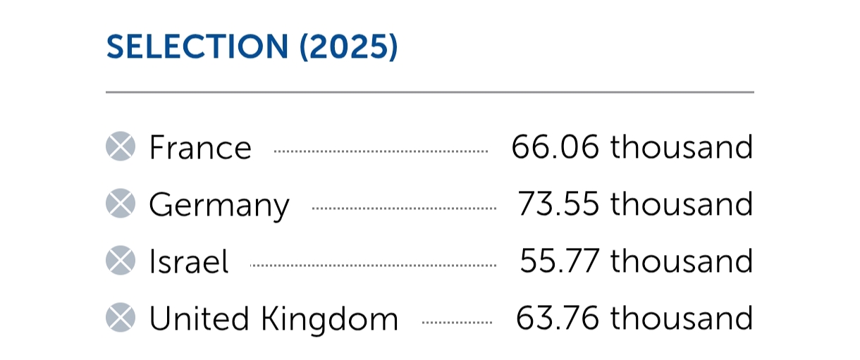 SELECTION (2025) X France 66.06 thousand & Germany 73.55 thousand X Israel 55.77 thousand × United Kingdom 63.76 thousand