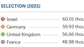 SELECTION (2025) • Israel • Germany © United Kingdom • France 60.01 thol 59.93 thol 56.66 tho 48.98 thou