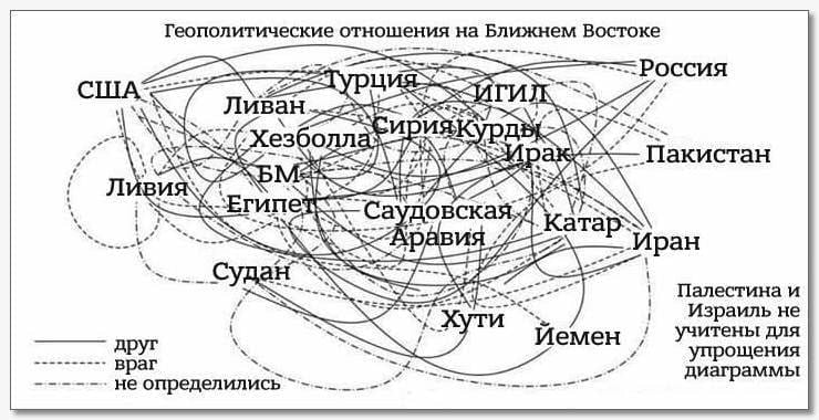 США Ливия Геополитические отношения на Ближнем Востоке Турция ИГИЛ Ливан &laquo; Хезболла Сирия курды &bull; Ирак Россия .Пакистан - Египет Саудовская Аравия катар иран Судан Хути Йемен друг враг &bull; не определились Палестина и Израиль не учитены для упрощения диаграммы