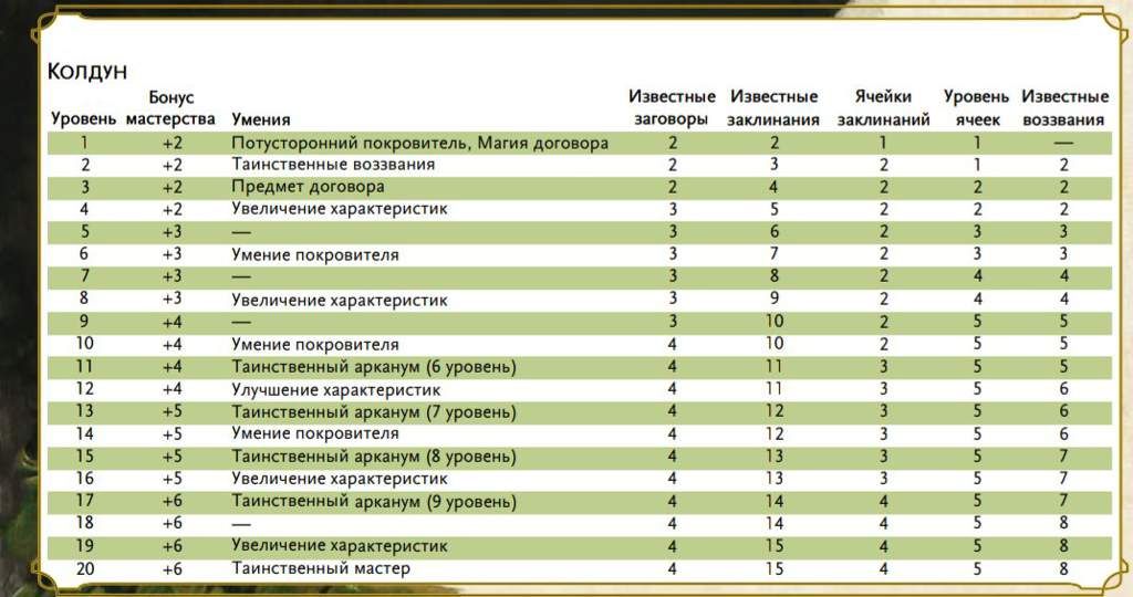 КОЛДУН Бонус Уровень мастерства Умения Известные Известные заговоры заклинания Ячейки заклинаний Уровень ячеек Известные воззвания 1 +2 Потусторонний покровитель, Магия договора 2 1 2 +2 Таинственные воззвания 3 +2 Предмет договора +2 Увеличение характеристик 5 +3 +3 Умение покровителя +3 8 +3 Увеличение характеристик 9 +4 10 +4 Умение покровителя 10 11 +4 Таинственный арканум (6 уровень) NaN....... 11 12 +4 Улучшение характеристик 11 13 +5 Таинственный арканум (7 уровень) 12 14 +5 Умение покровителя 2 15 +5 Таинственный арканум (8 уровень) 3 16 +5 Увеличение характеристик 3 17 +6 Таинственный арканум (9 уровень) 14 18 +6 - 4 19 +6 Увеличение характеристик 15 20 +6 Таинственный мастер 15