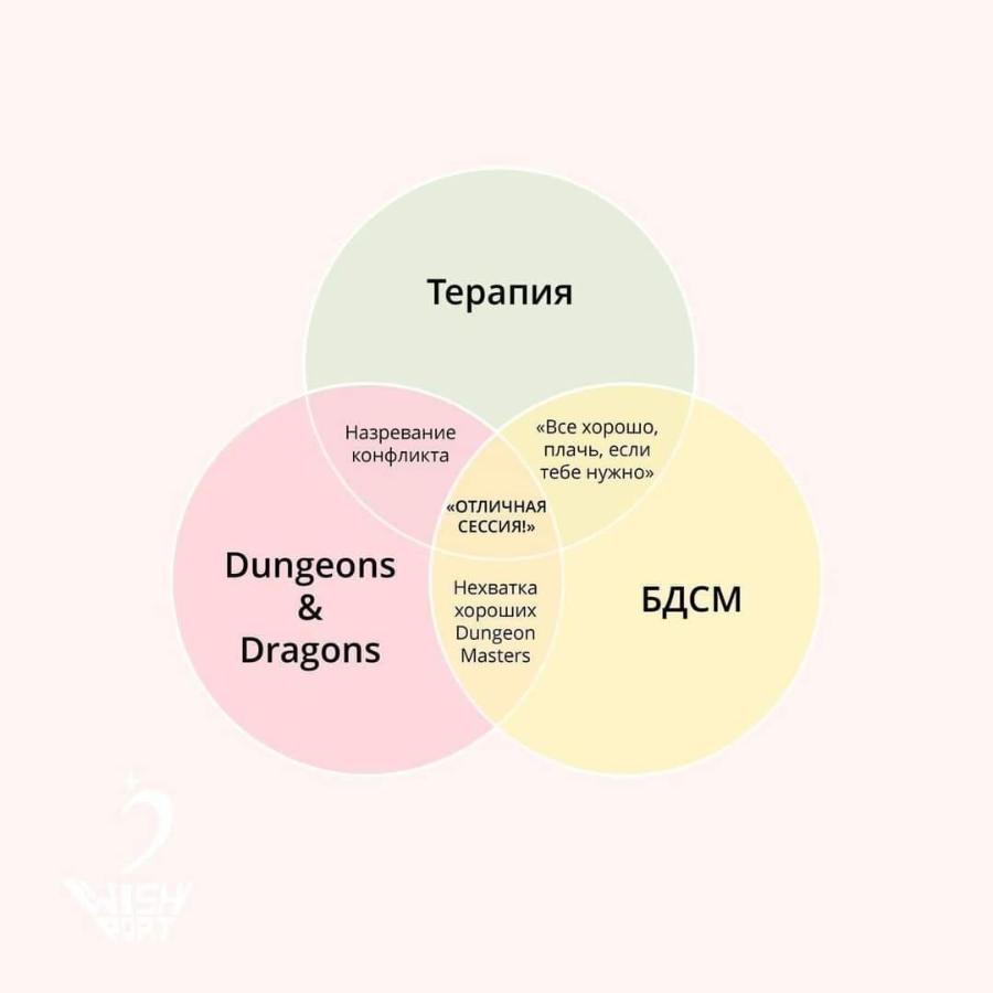 Терапия Назревание конфликта Dungeons & Dragons &laquo;Все хорошо, плачь, если тебе нужно&raquo; &laquo;ОТЛИЧНАЯ СЕССИЯ!&raquo; Нехватка хороших Dungeon Masters БДСМ